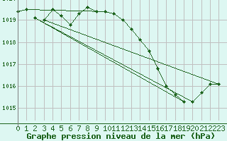 Courbe de la pression atmosphrique pour Lans-en-Vercors (38)