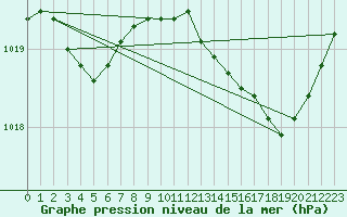Courbe de la pression atmosphrique pour Saint-Jean-de-Vedas (34)