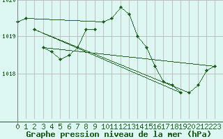 Courbe de la pression atmosphrique pour Leign-les-Bois (86)