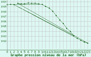 Courbe de la pression atmosphrique pour Skagen