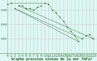 Courbe de la pression atmosphrique pour Bridel (Lu)