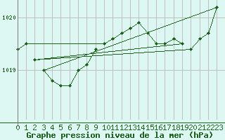 Courbe de la pression atmosphrique pour Saint-Nazaire (44)