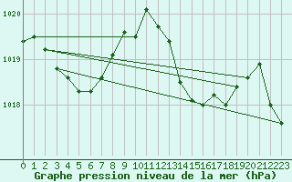 Courbe de la pression atmosphrique pour Bordes (64)