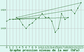 Courbe de la pression atmosphrique pour Le Luc - Cannet des Maures (83)