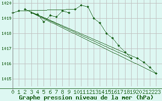 Courbe de la pression atmosphrique pour Ile d