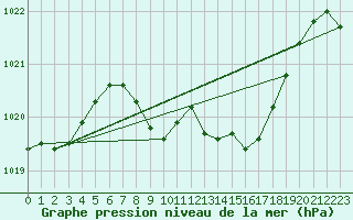 Courbe de la pression atmosphrique pour Curtea De Arges