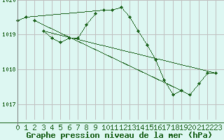 Courbe de la pression atmosphrique pour Saclas (91)