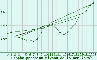 Courbe de la pression atmosphrique pour Recoules de Fumas (48)