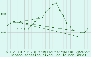Courbe de la pression atmosphrique pour Saint-Georges-d