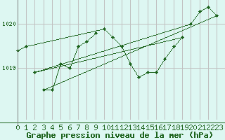 Courbe de la pression atmosphrique pour La Molina