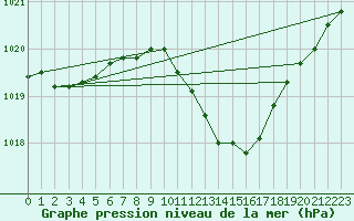 Courbe de la pression atmosphrique pour Gttingen