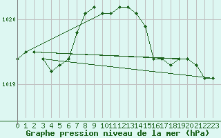 Courbe de la pression atmosphrique pour Pembrey Sands