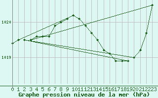 Courbe de la pression atmosphrique pour Pontoise - Cormeilles (95)