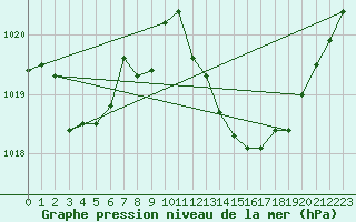 Courbe de la pression atmosphrique pour Mlaga, Puerto