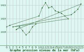 Courbe de la pression atmosphrique pour Berson (33)