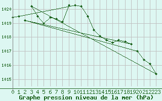 Courbe de la pression atmosphrique pour Calvi (2B)