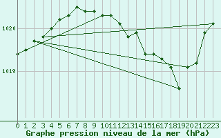 Courbe de la pression atmosphrique pour Dijon / Longvic (21)