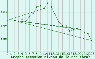 Courbe de la pression atmosphrique pour Hyres (83)