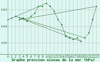 Courbe de la pression atmosphrique pour Muret (31)