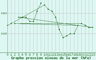Courbe de la pression atmosphrique pour Solenzara - Base arienne (2B)