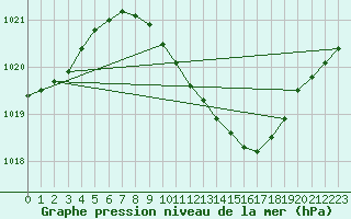 Courbe de la pression atmosphrique pour Offenbach Wetterpar