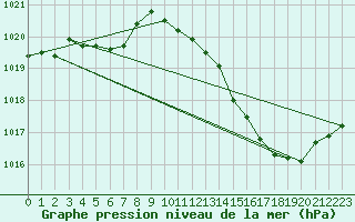 Courbe de la pression atmosphrique pour Ste (34)