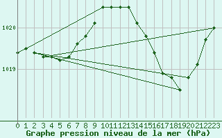 Courbe de la pression atmosphrique pour Cap Corse (2B)