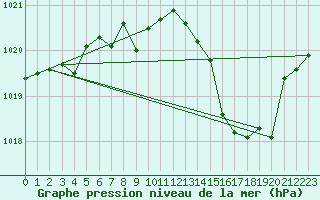 Courbe de la pression atmosphrique pour Aouste sur Sye (26)