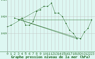 Courbe de la pression atmosphrique pour Le Talut - Belle-Ile (56)