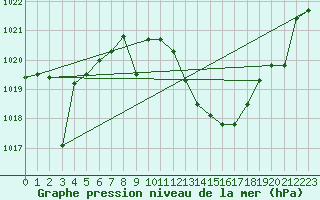 Courbe de la pression atmosphrique pour San Pablo de los Montes