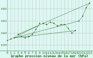 Courbe de la pression atmosphrique pour Le Mans (72)