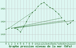 Courbe de la pression atmosphrique pour Le Mesnil-Esnard (76)