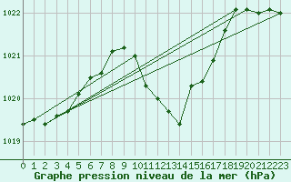 Courbe de la pression atmosphrique pour Gera-Leumnitz