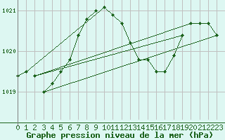 Courbe de la pression atmosphrique pour Stabroek