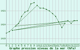 Courbe de la pression atmosphrique pour Boizenburg