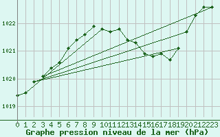 Courbe de la pression atmosphrique pour Retie (Be)