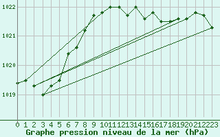 Courbe de la pression atmosphrique pour Kokkola Tankar