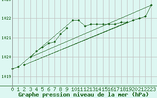 Courbe de la pression atmosphrique pour Tour-en-Sologne (41)