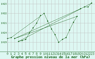 Courbe de la pression atmosphrique pour Lerida (Esp)