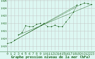 Courbe de la pression atmosphrique pour Meiningen