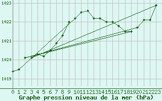 Courbe de la pression atmosphrique pour Cernay (86)