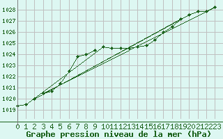 Courbe de la pression atmosphrique pour Akakoca