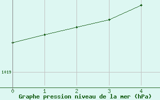 Courbe de la pression atmosphrique pour Mosonmagyarovar