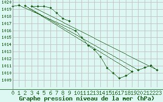 Courbe de la pression atmosphrique pour Ble / Mulhouse (68)