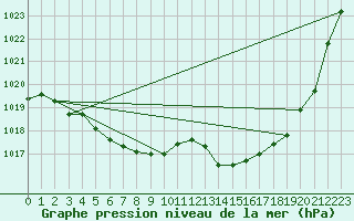 Courbe de la pression atmosphrique pour Lagny-sur-Marne (77)