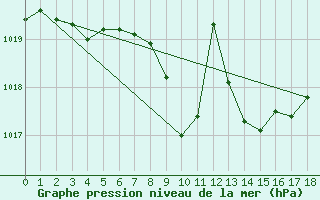 Courbe de la pression atmosphrique pour Berne Liebefeld (Sw)