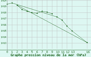 Courbe de la pression atmosphrique pour Eygliers (05)