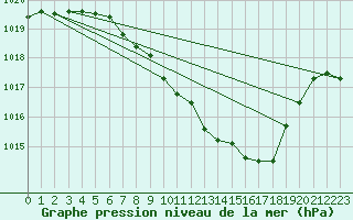 Courbe de la pression atmosphrique pour Fahy (Sw)