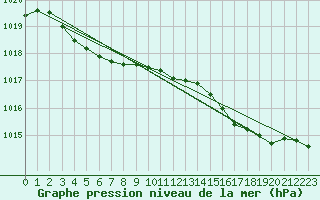 Courbe de la pression atmosphrique pour Renwez (08)