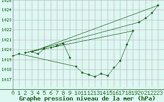 Courbe de la pression atmosphrique pour Comprovasco